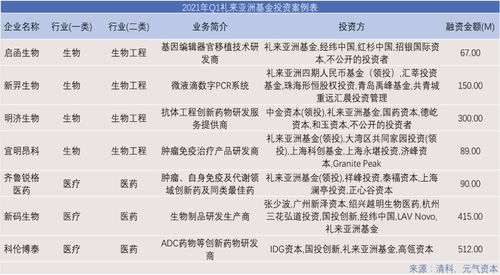 2021年Q1一級市場投資項目回顧 醫療健康領域活躍，942次投融資彰顯市場復蘇
